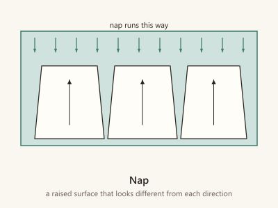 Diagram of napped fabric with arrows showing the direction of the nap, and three pattern pieces all laid out facing the same way.