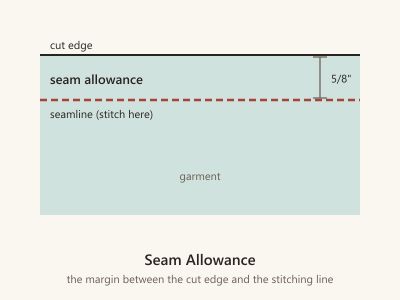 Diagram of a fabric edge showing the cut edge, the dashed seamline, and the seam allowance between them.