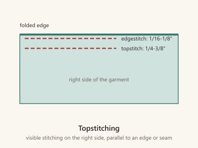 Diagram of a folded edge with a row of edgestitching close to the fold and a row of topstitching further in.