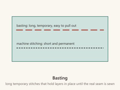 Diagram comparing a row of long, temporary basting stitches with a row of short, permanent machine stitches.