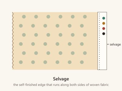 Diagram of printed fabric with its finished selvage edge, showing pinholes and colour registration dots, beside a frayed cut end.