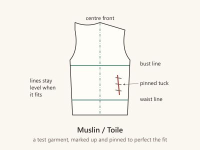 Diagram of a bodice muslin marked with centre front, bust and waist lines, with a pinned tuck at the side.