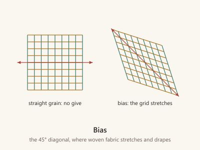 Diagram comparing a square of woven fabric pulled along the straight grain, which keeps its shape, with one pulled on the bias, which stretches into a diamond.
