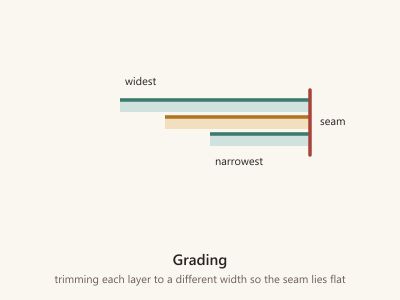 Diagram of three layers of seam allowance trimmed to stepped widths beside a seam, from widest to narrowest.