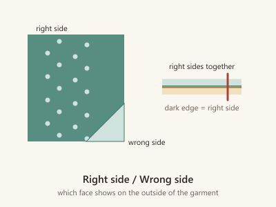 Diagram of fabric folded back to show its patterned right side and plain wrong side, beside two layers stitched right sides together.