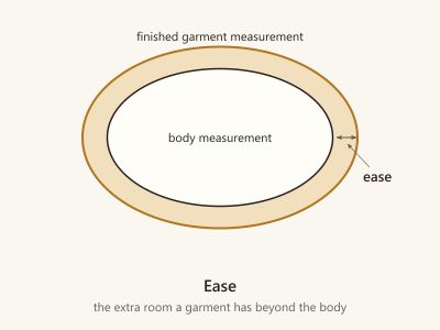 Diagram of a body measurement drawn inside a larger garment outline, with the gap between them shaded and labelled as ease.