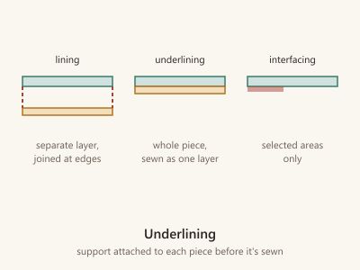 Diagram comparing a lining joined only at the edges, an underlining attached across the whole piece, and interfacing on part of it.