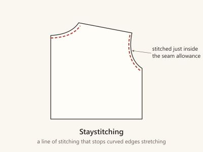 Diagram of a bodice front with a line of stitching just inside the seam allowance around the curved neckline and armhole.